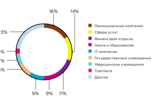 Как зарегаться на кракене